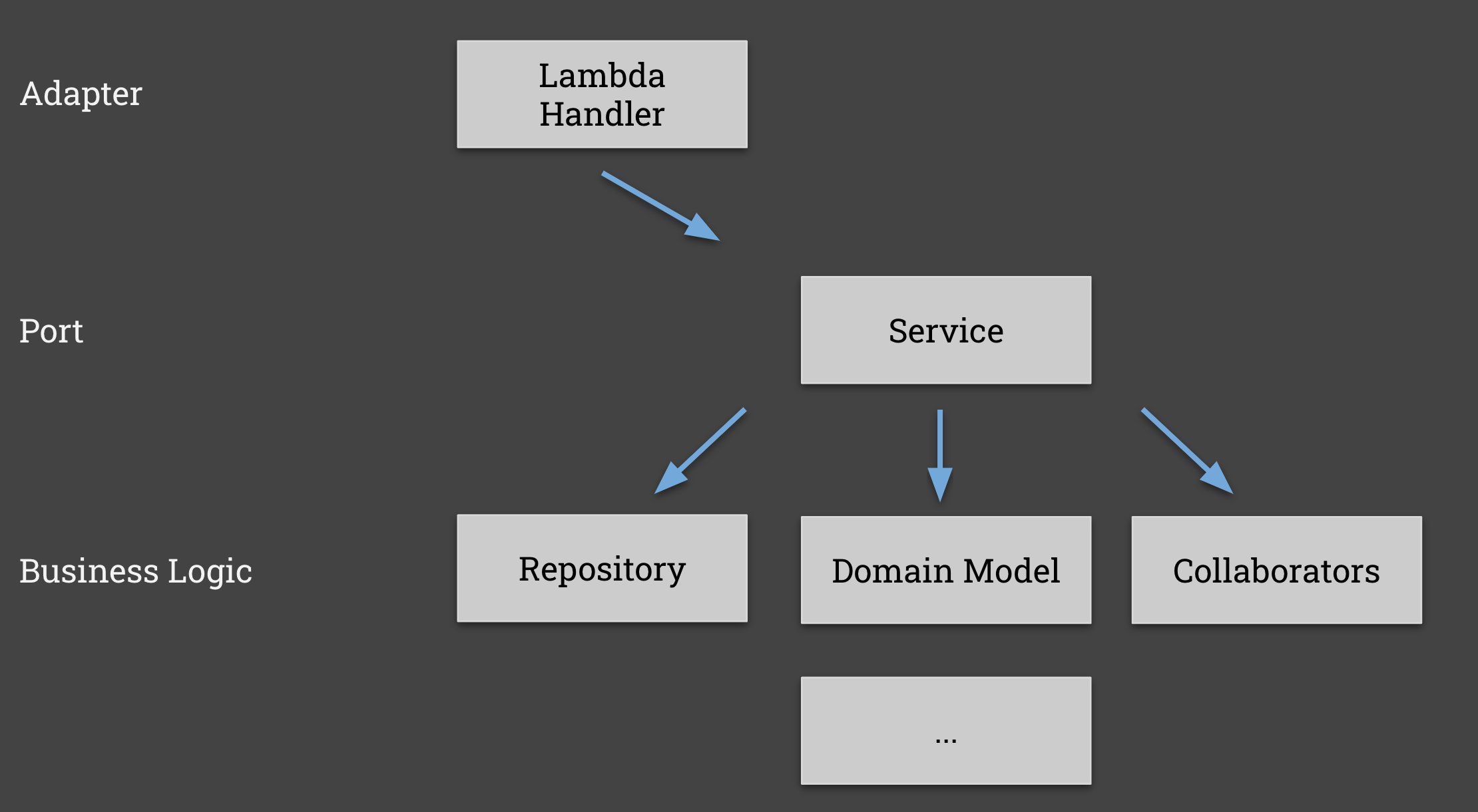 Code Modularity