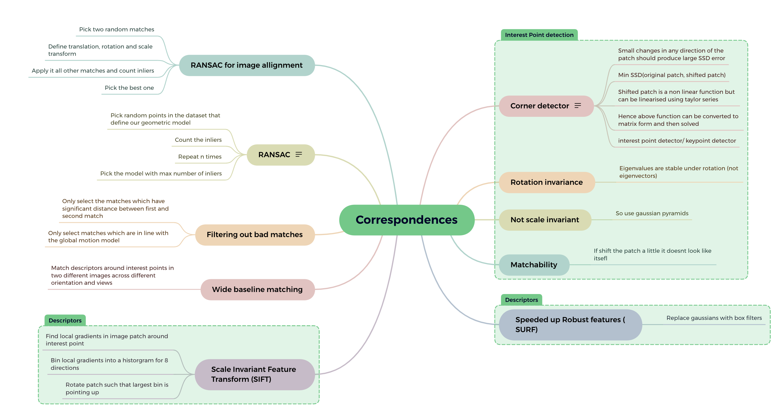 correspondences