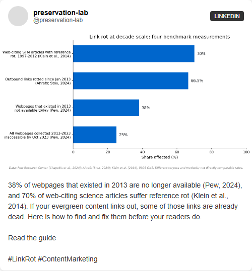 A LinkedIn preview card rendered by SocialForge: a bar chart of four link-rot benchmarks (70% of web-citing science articles, 66.5% of outbound links, 38% of 2013 webpages, 25% of 2013-2023 webpages), then the post copy with its line breaks, the call to action and two hashtags