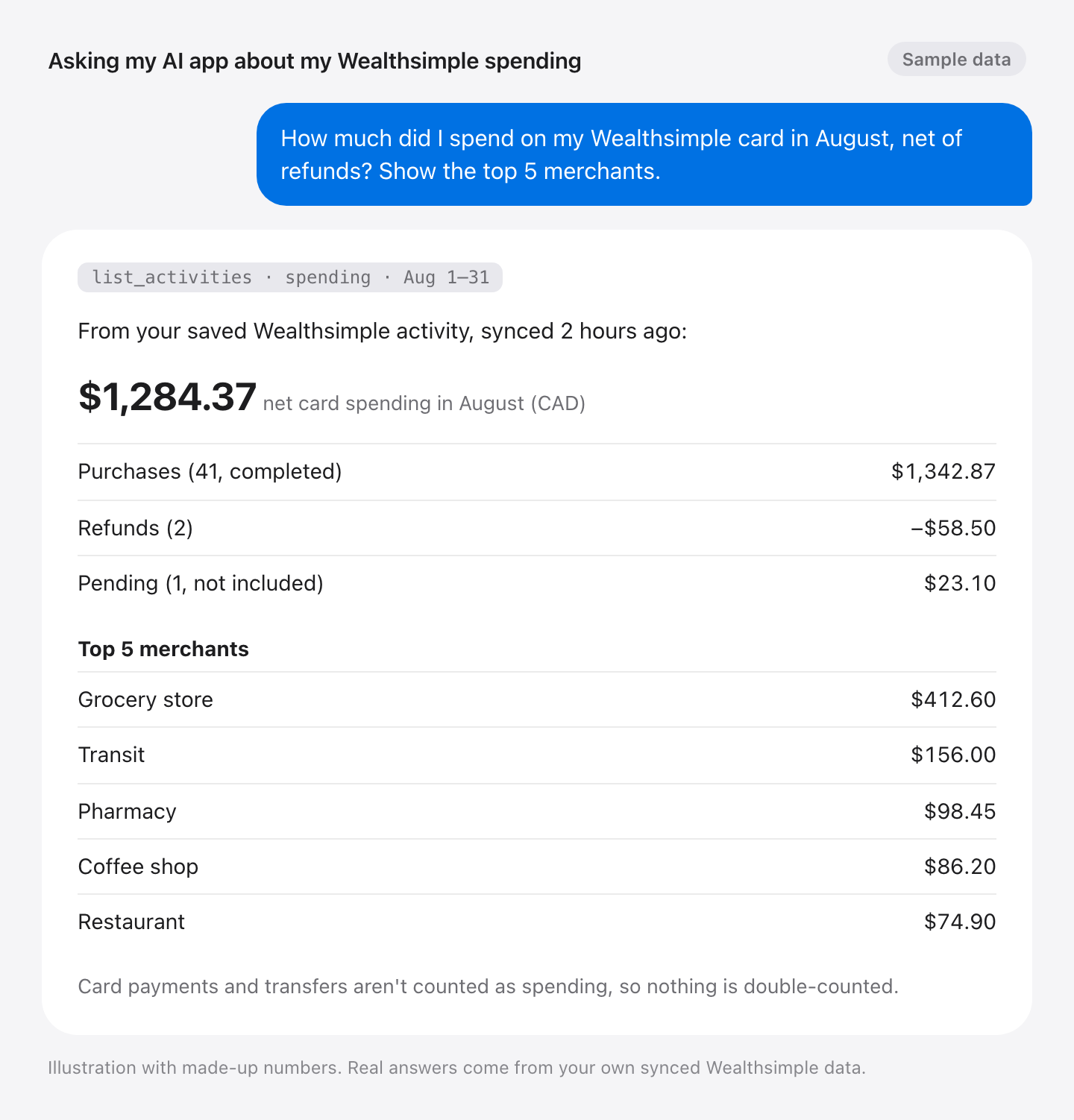 Simulated example: asked about August card spending, the AI answers with net spending after refunds, pending purchases listed separately, and the top five merchants