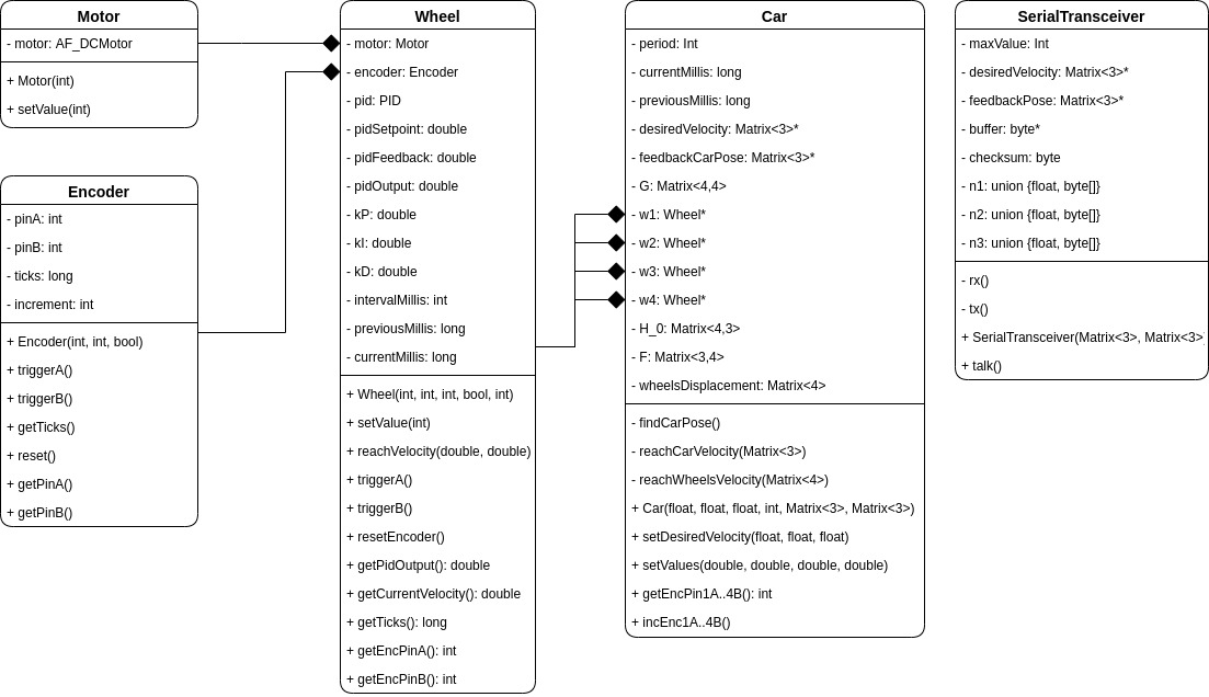 UML diagram of GUI