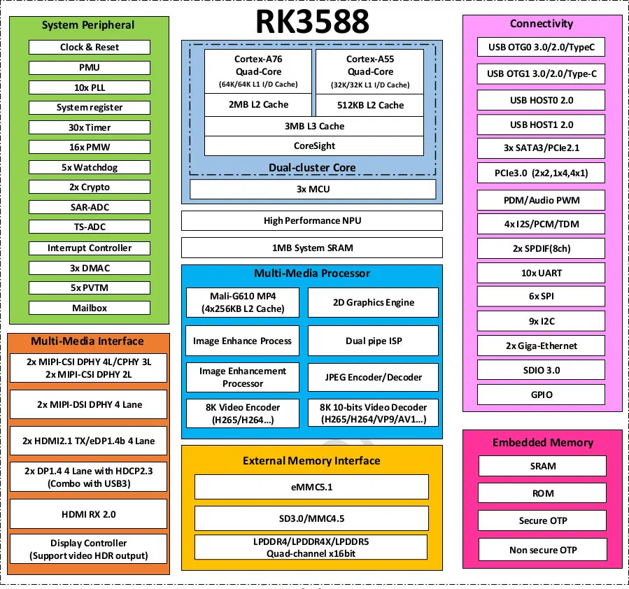 RK3588 Block Diagram