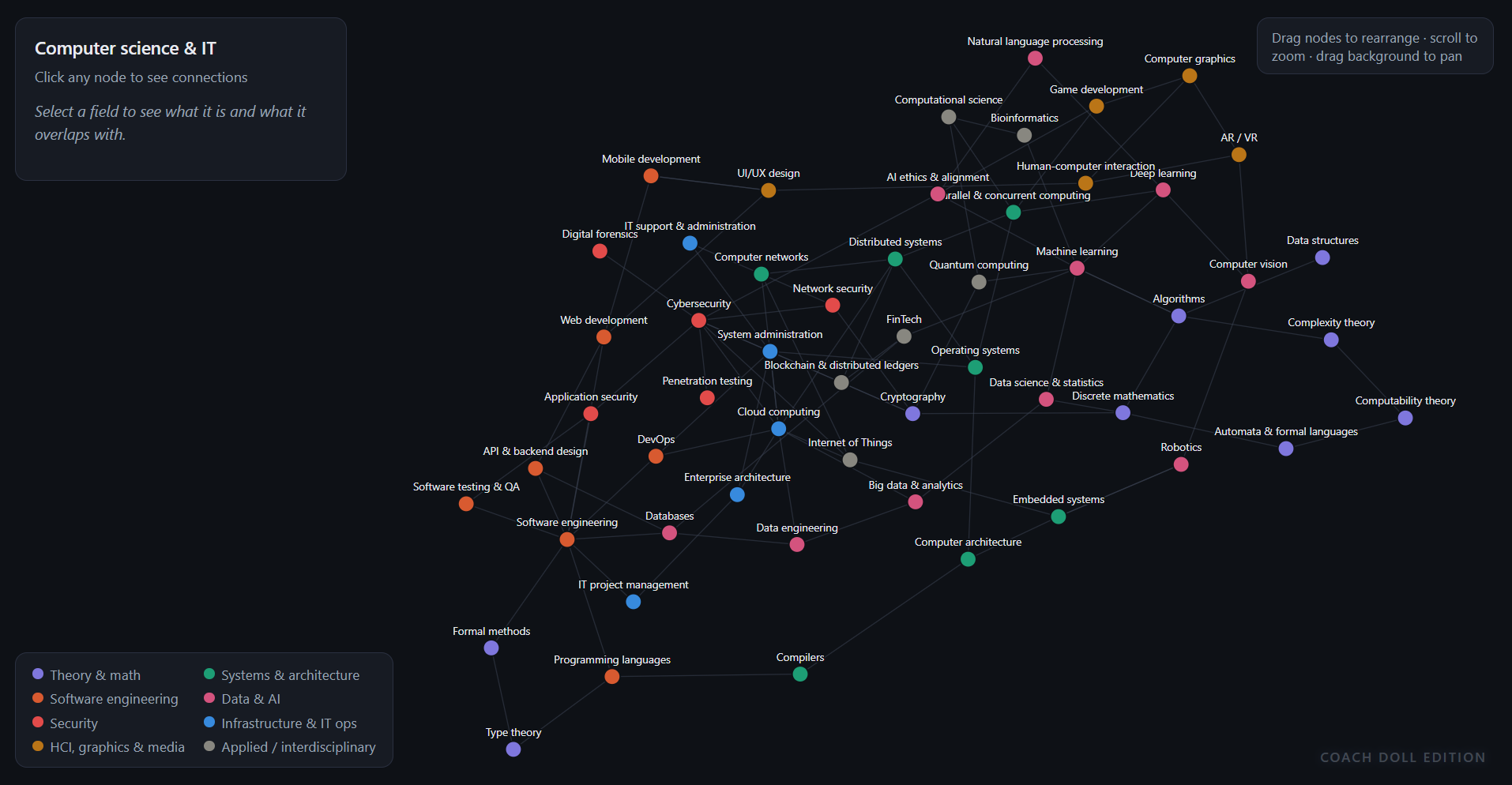 Map of Computer Science & IT