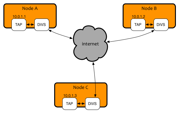 GitHub - inercia/divs: A distributed virtual switch [experimental] · GitHub
