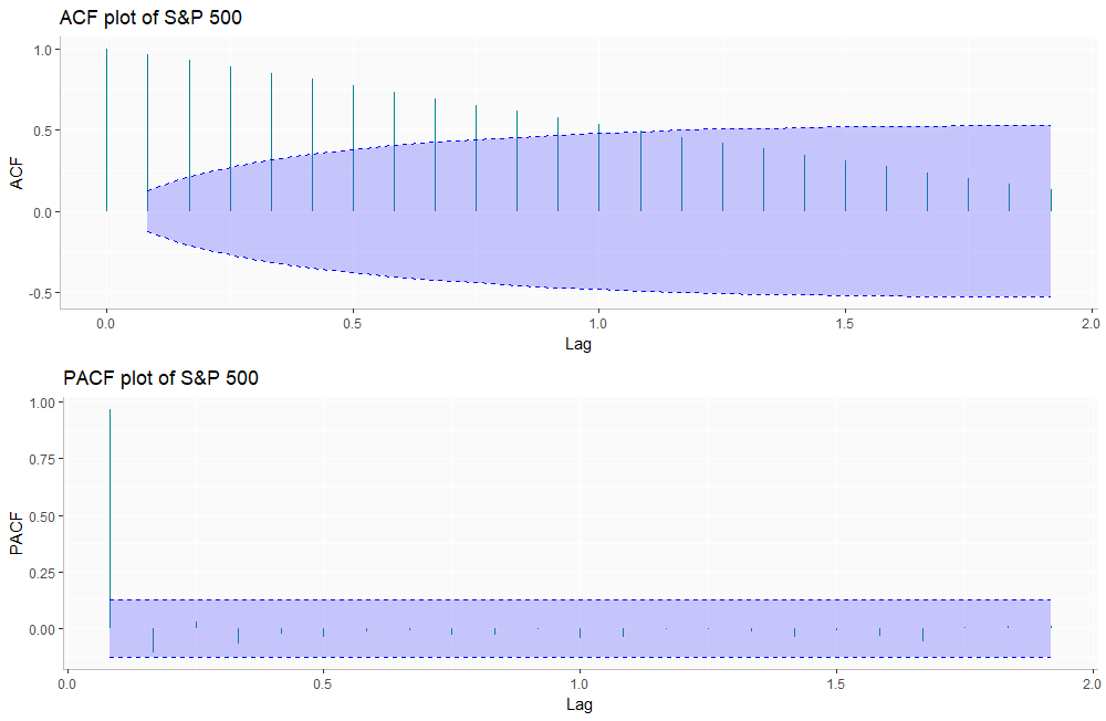 Standard And Poor S Trendline Daily Action Stock Charts