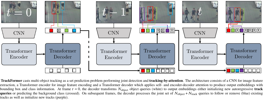 TrackFormer casts multi-object tracking as a set prediction problem performing joint detection and tracking-by-attention. The architecture consists of a CNN for image feature extraction, a Transformer encoder for image feature encoding and a Transformer decoder which applies self- and encoder-decoder attention to produce output embeddings with bounding box and class information.