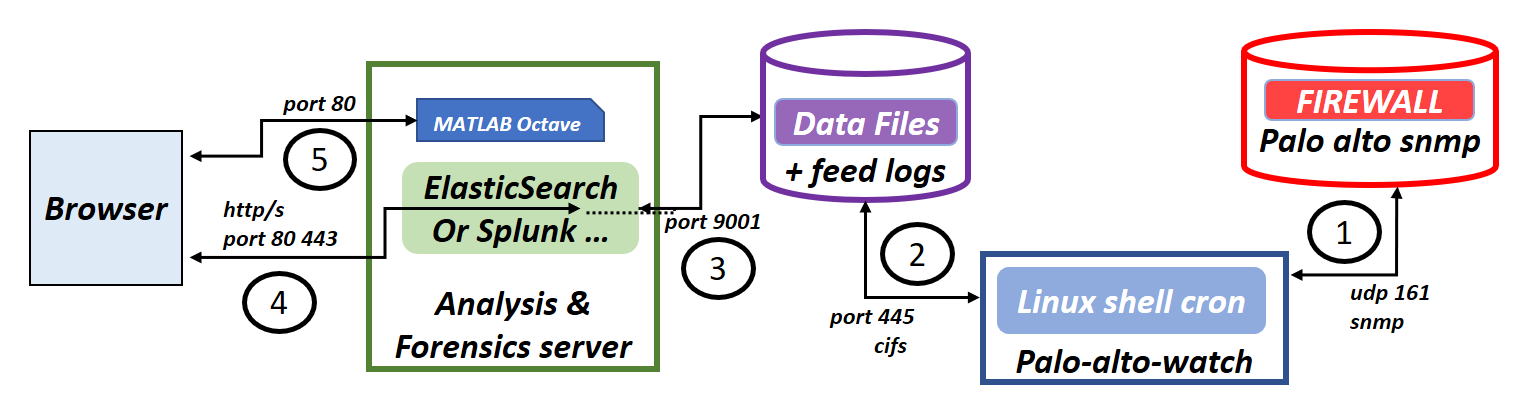 Fig0 PaloAltoWatch Architecture