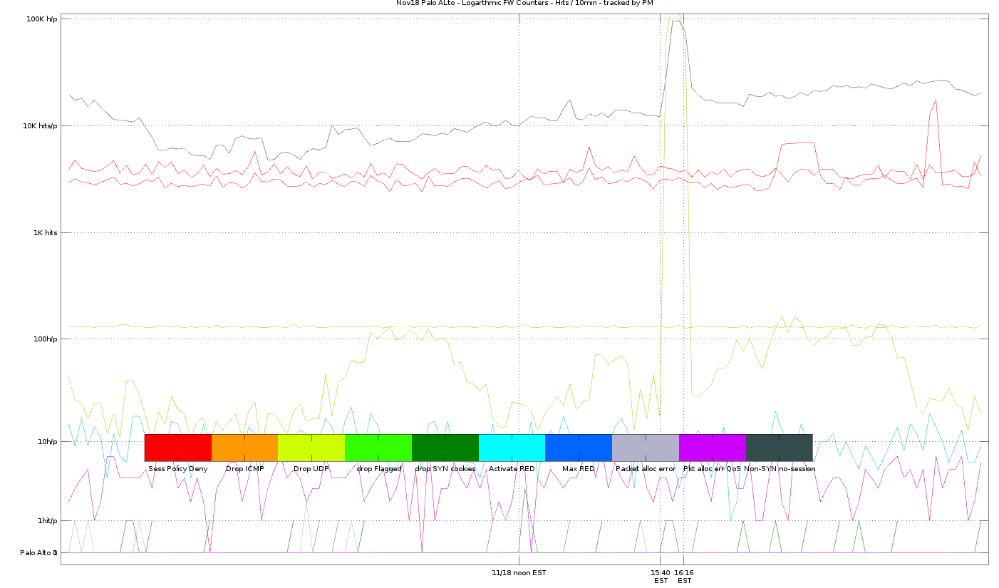 identified 8 Palo Alto Counters that can be monitored and sent to logs (e.g. in Matlab)