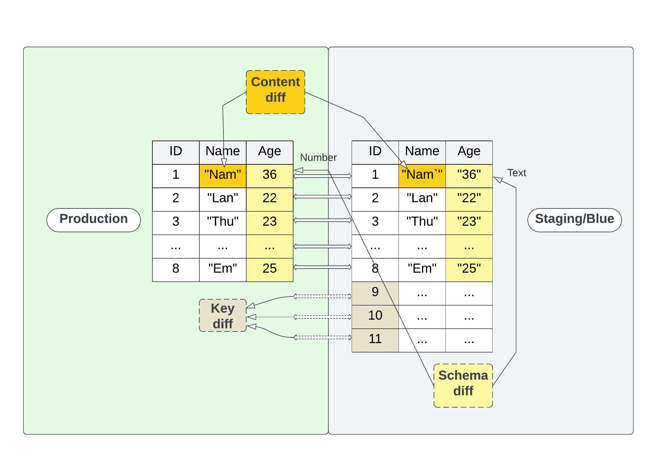 dbt Data Diff