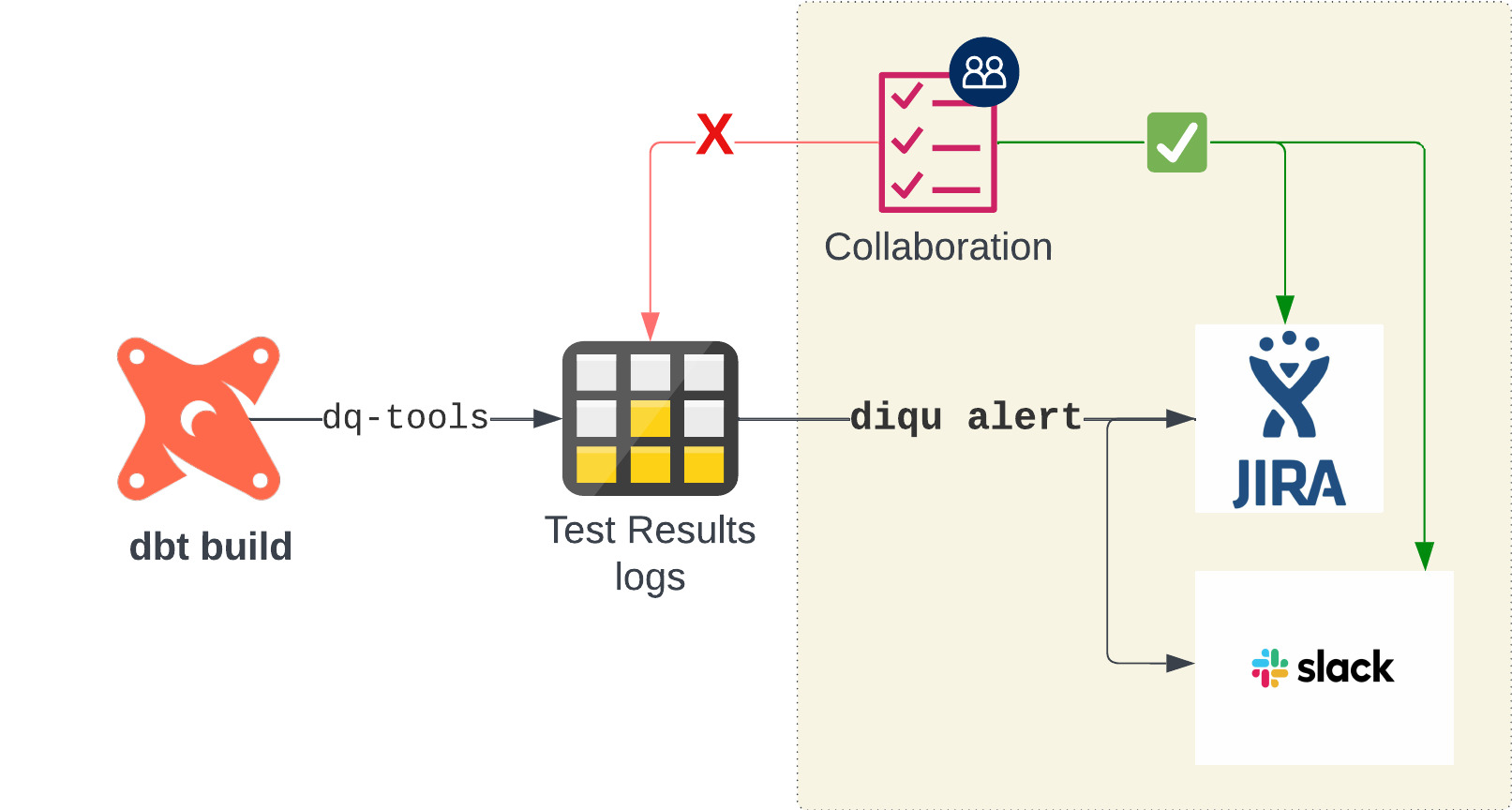 What is it? - Data Quality CLI for the Auto-Alerts
