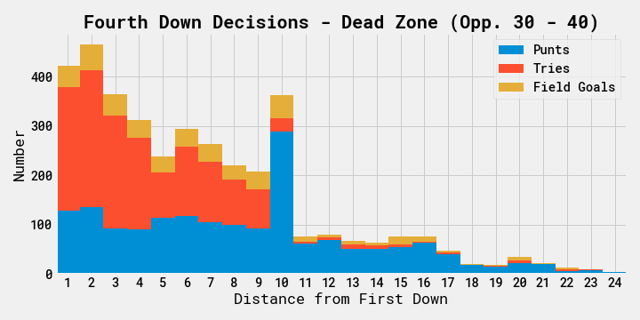[Image: 4thdown_deadDist_total.png]