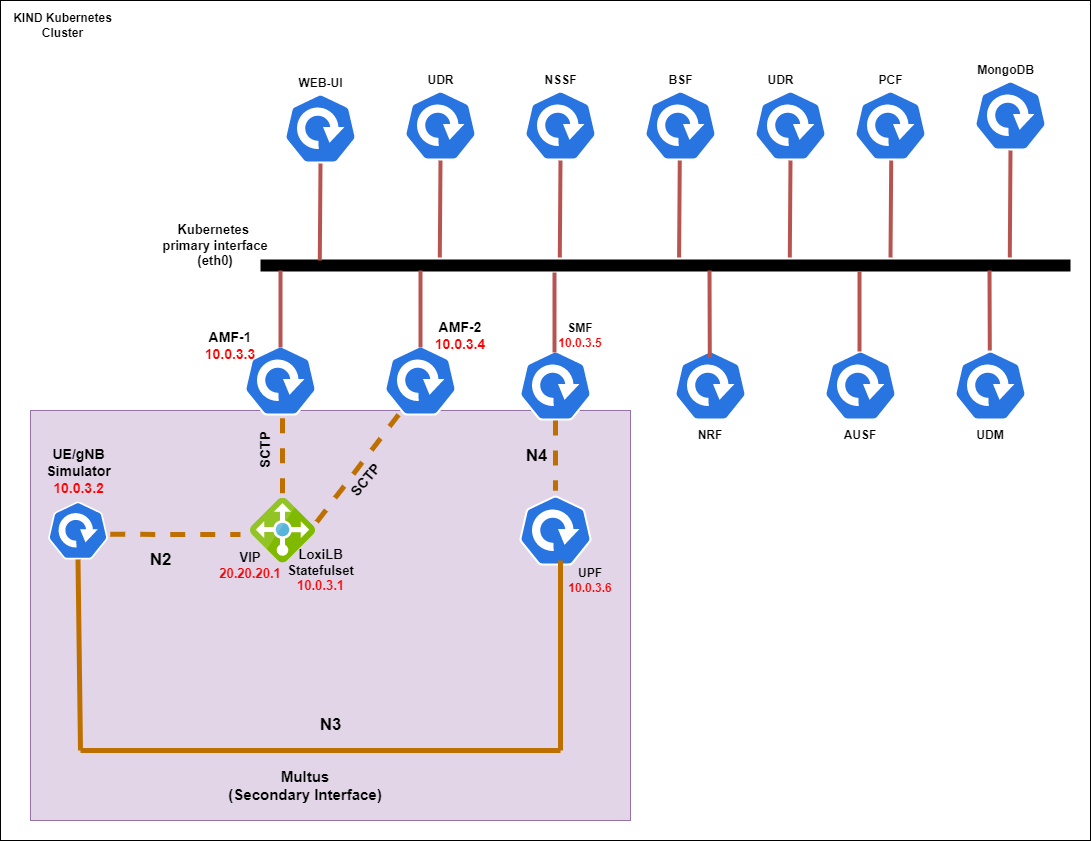 5G-sctp-loadbalancer