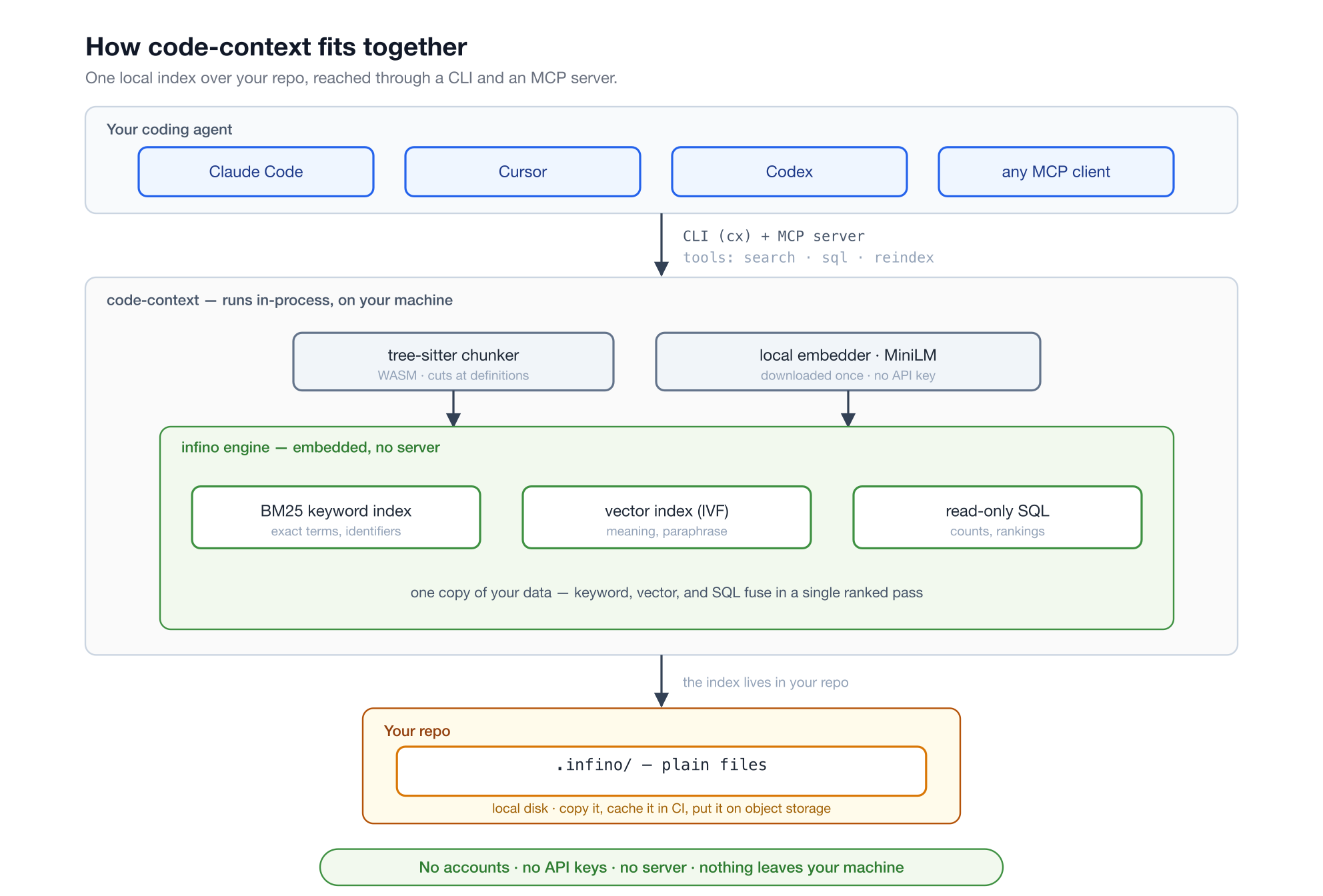 How code-context fits together: your coding agent reaches code-context through a CLI and an MCP server, code-context runs the infino engine in-process, and the index lives as plain files in your repo