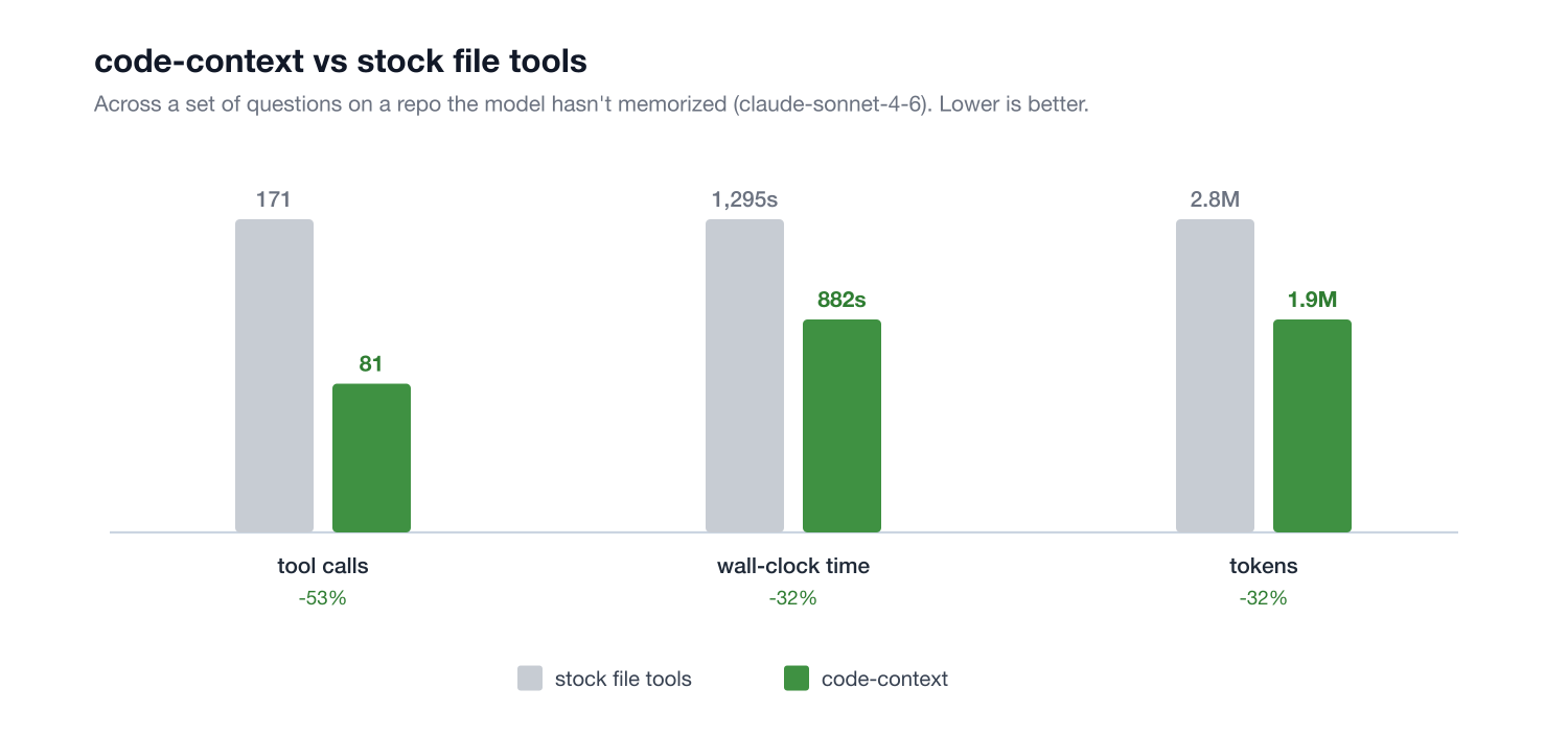 code-context vs stock file tools: tool calls, wall time, and tokens