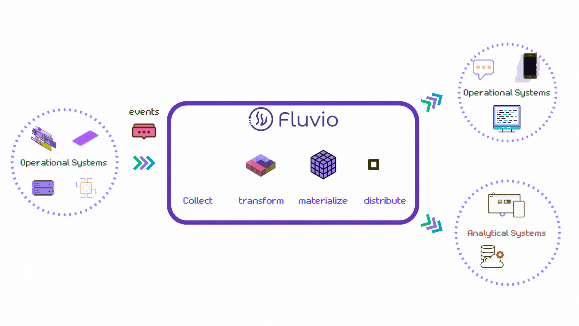 An animated visual of fluvio distributed streaming runtime
