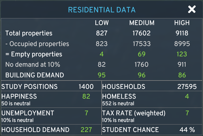 Residential data