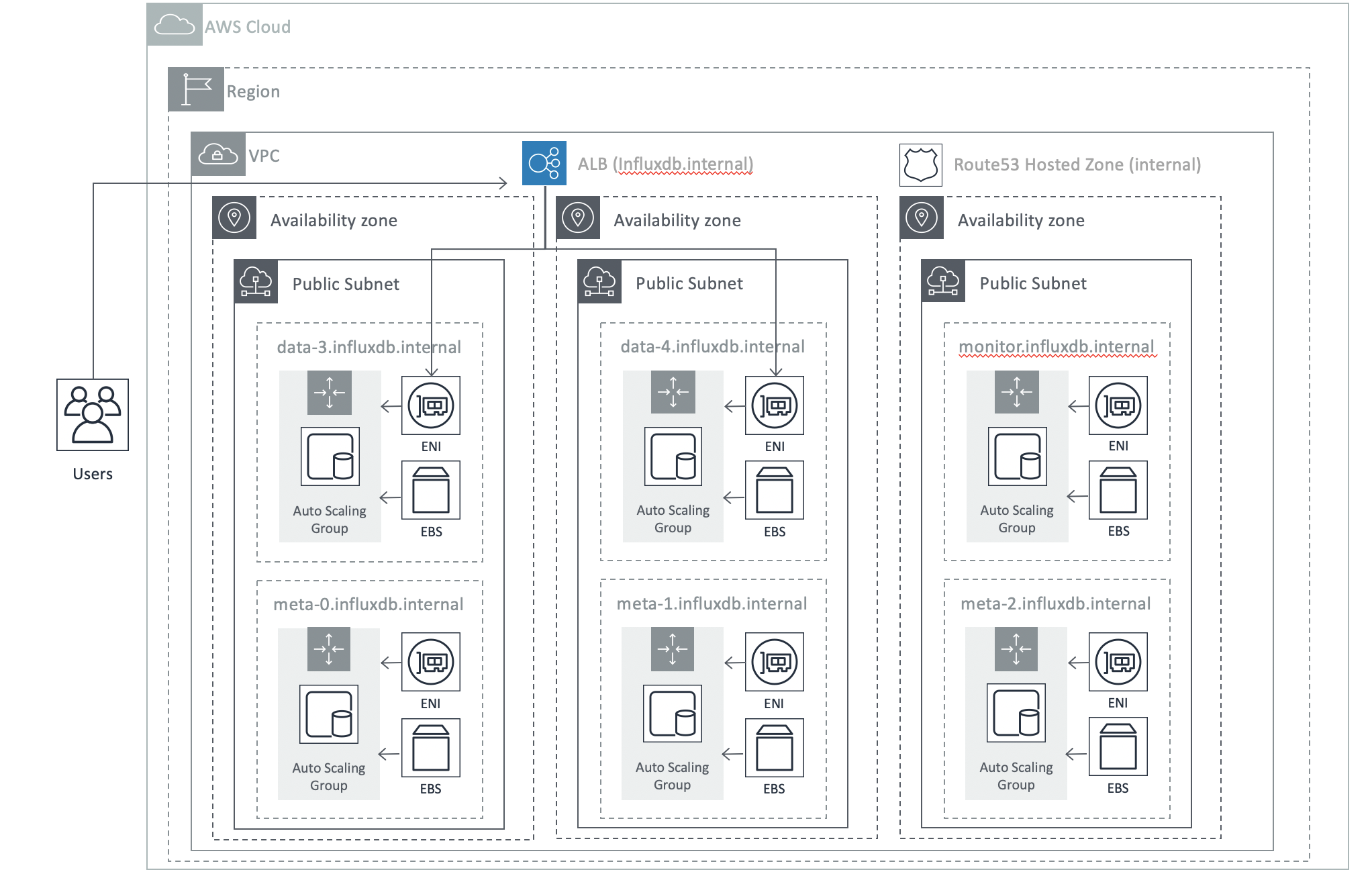 Architecture of an InfluxDB Enterprise cluster deployed through AWS Marketplace