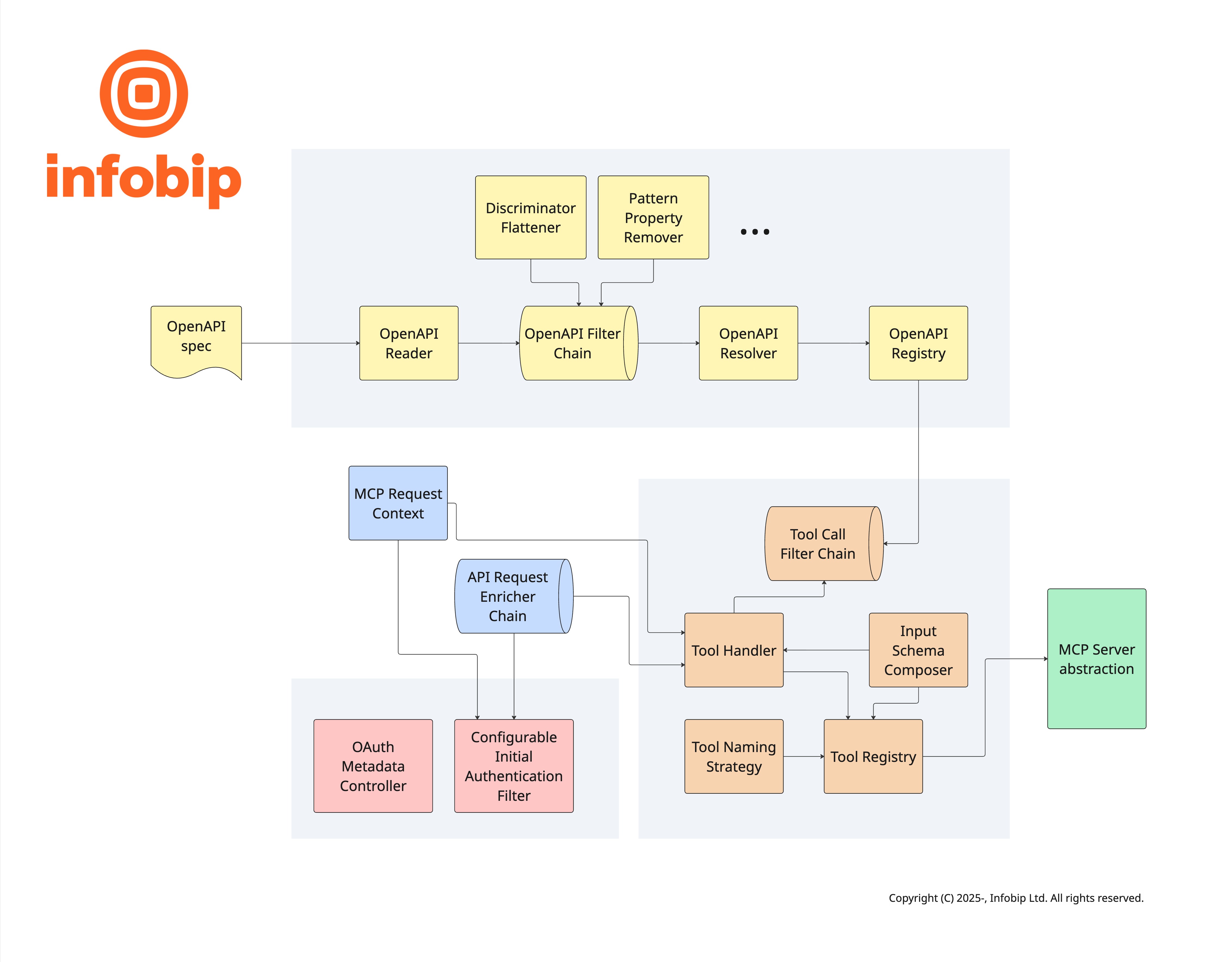 Infobip OpenAPI MCP framework architecture