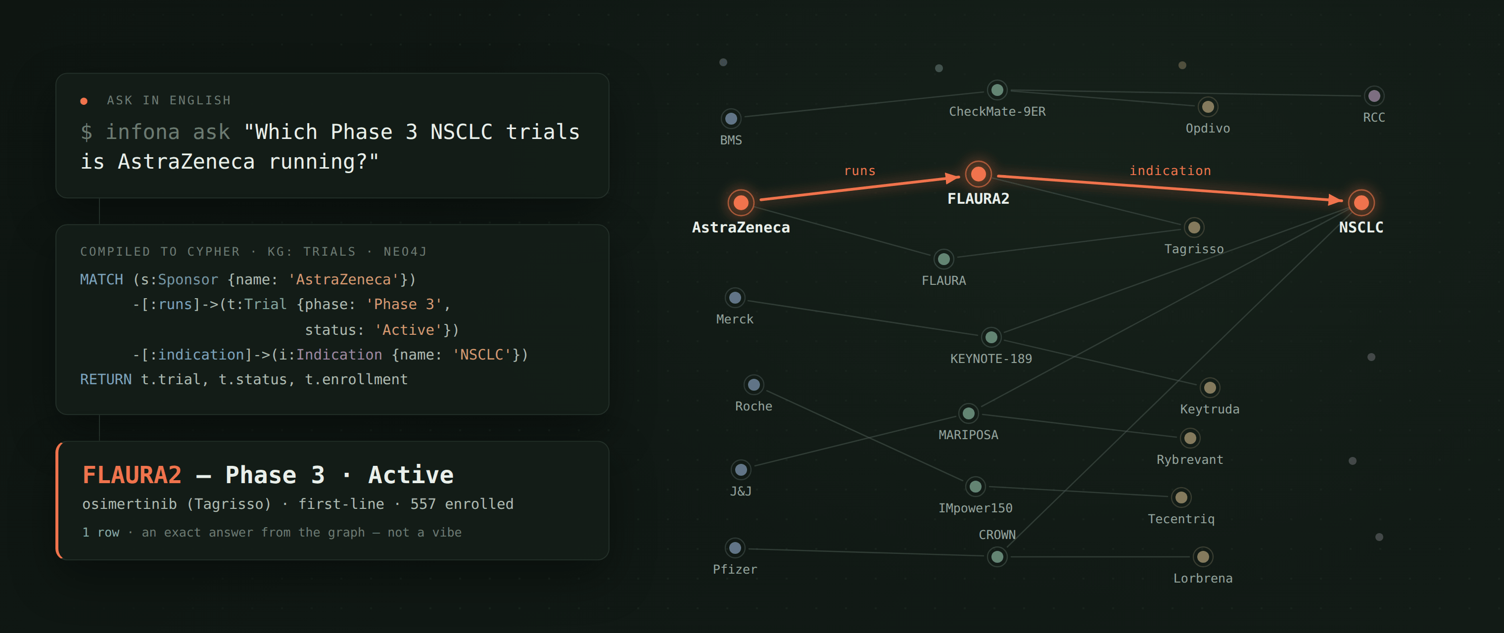 English question compiled to Cypher on Neo4j: AstraZeneca runs FLAURA2, indication NSCLC.