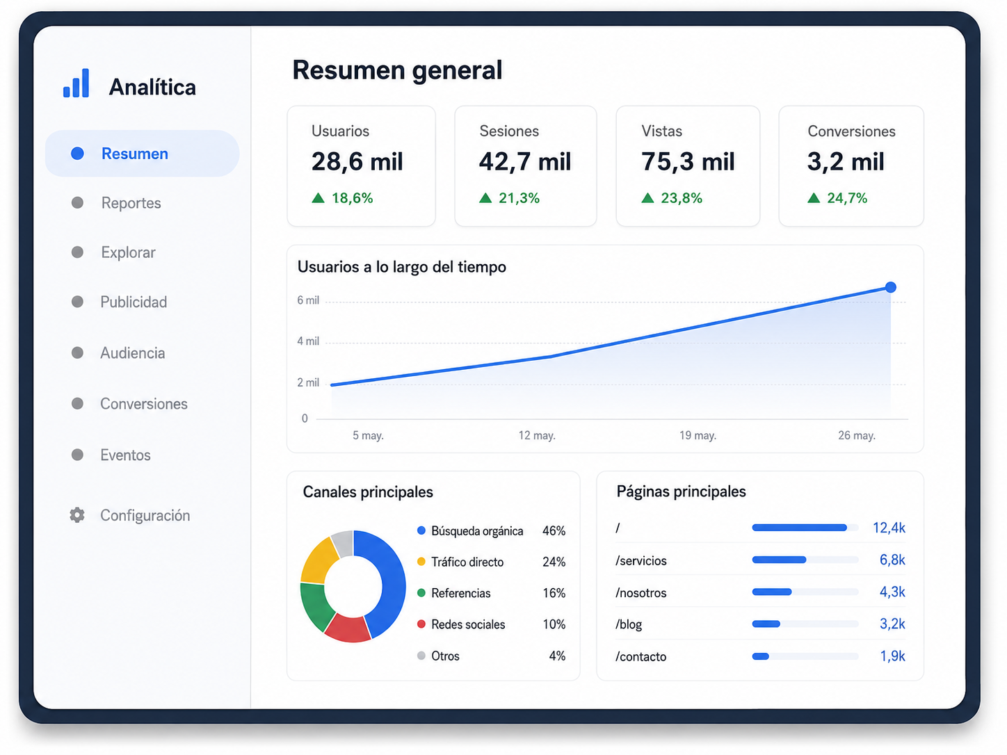 Panel de Google Analytics para una página web de negocio en Ecuador
