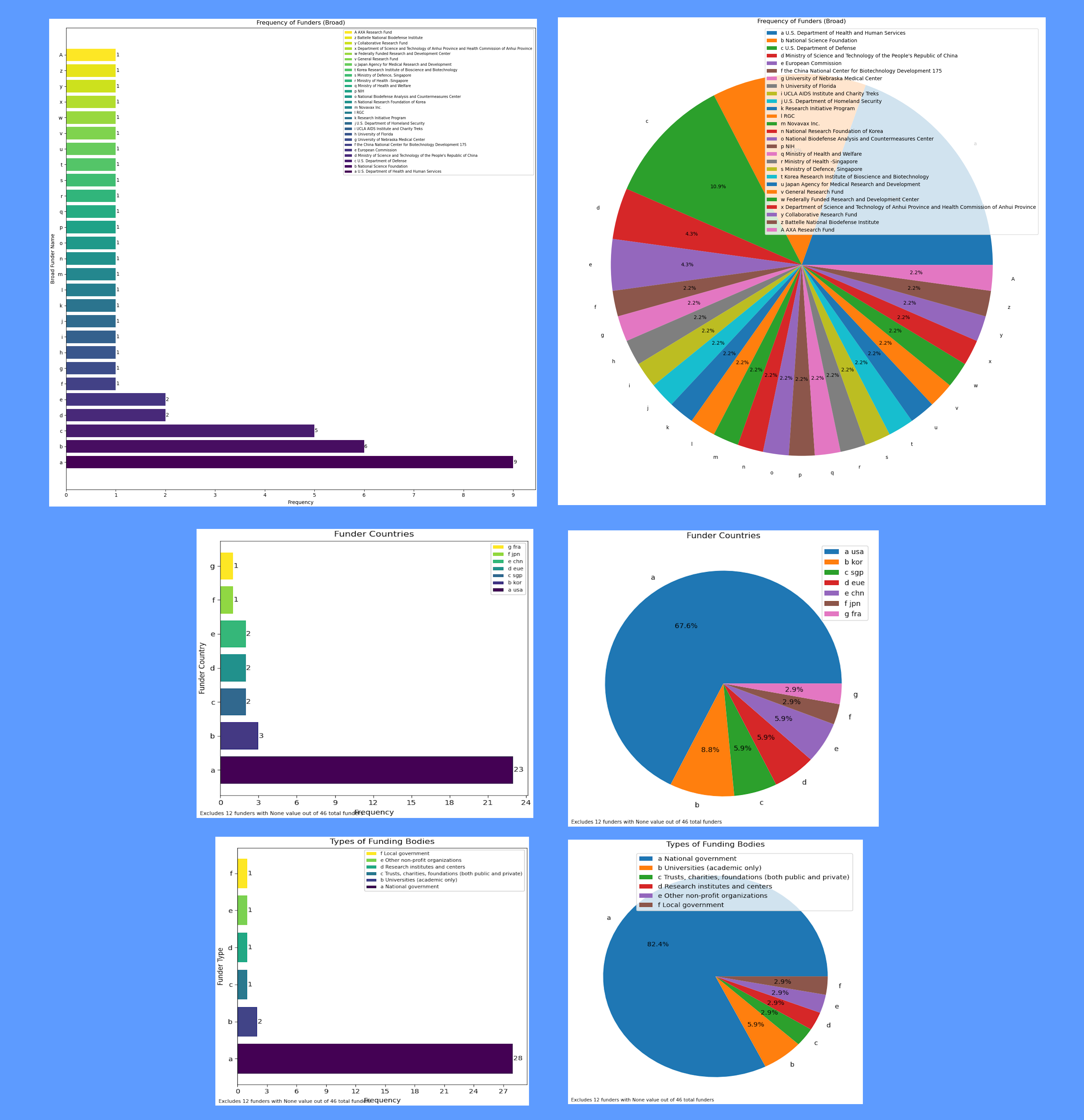 example visualization output showing funder names, funding body types, and funder countries.