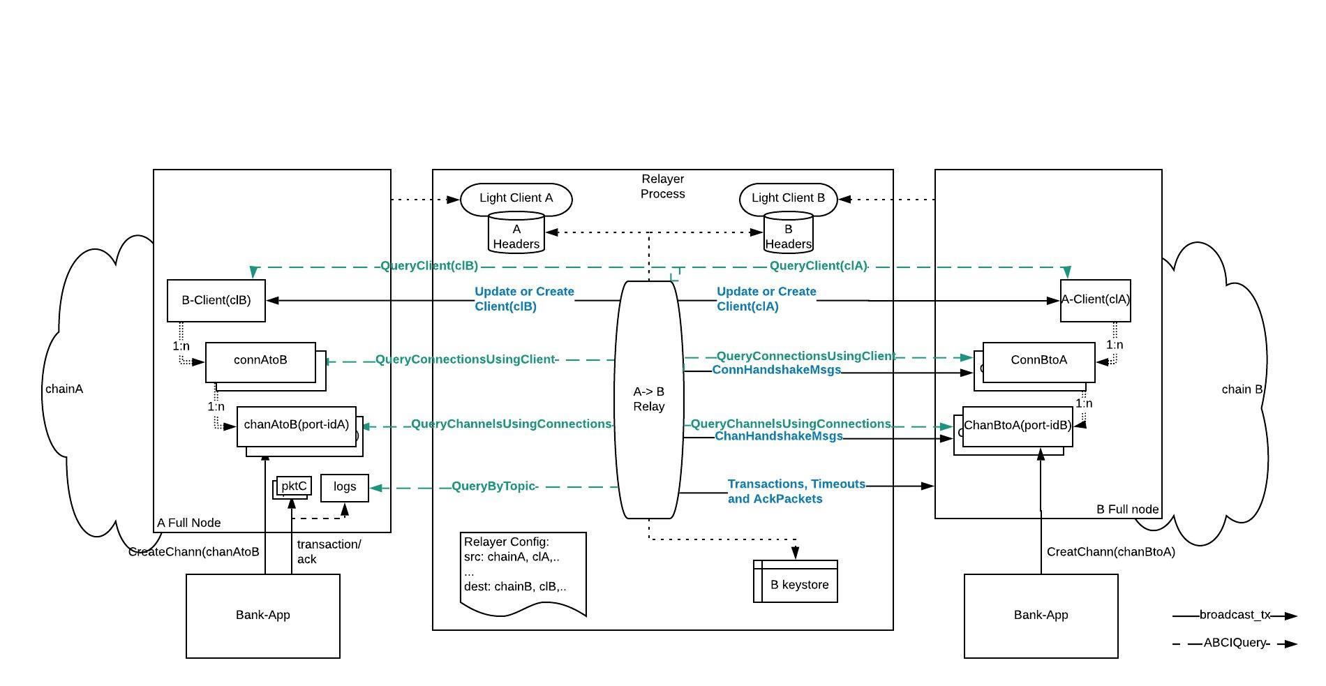 Relayer Architecture