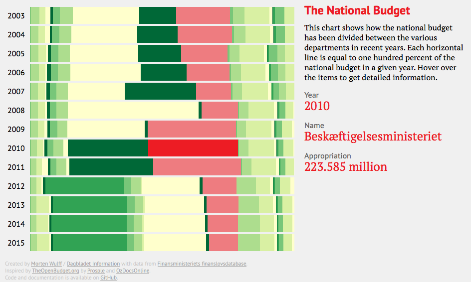 National Budget - Stacked Bars