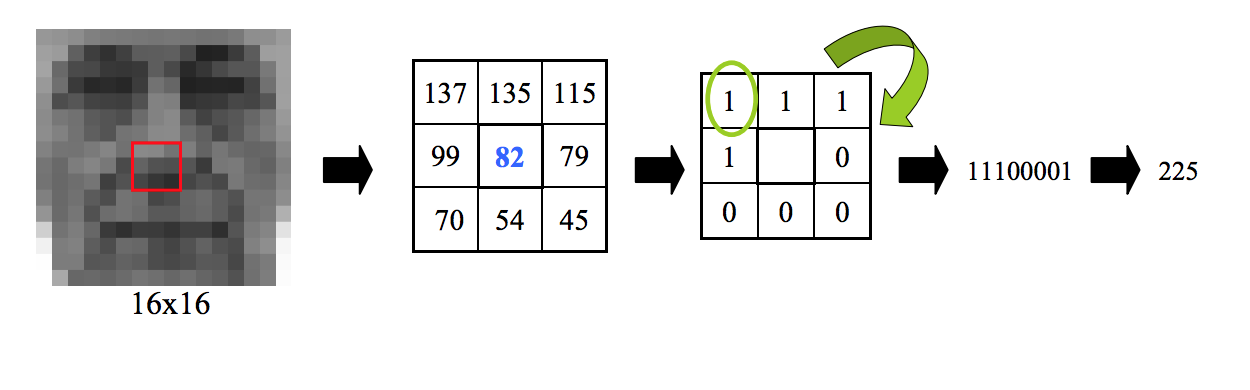 LBP thresholding