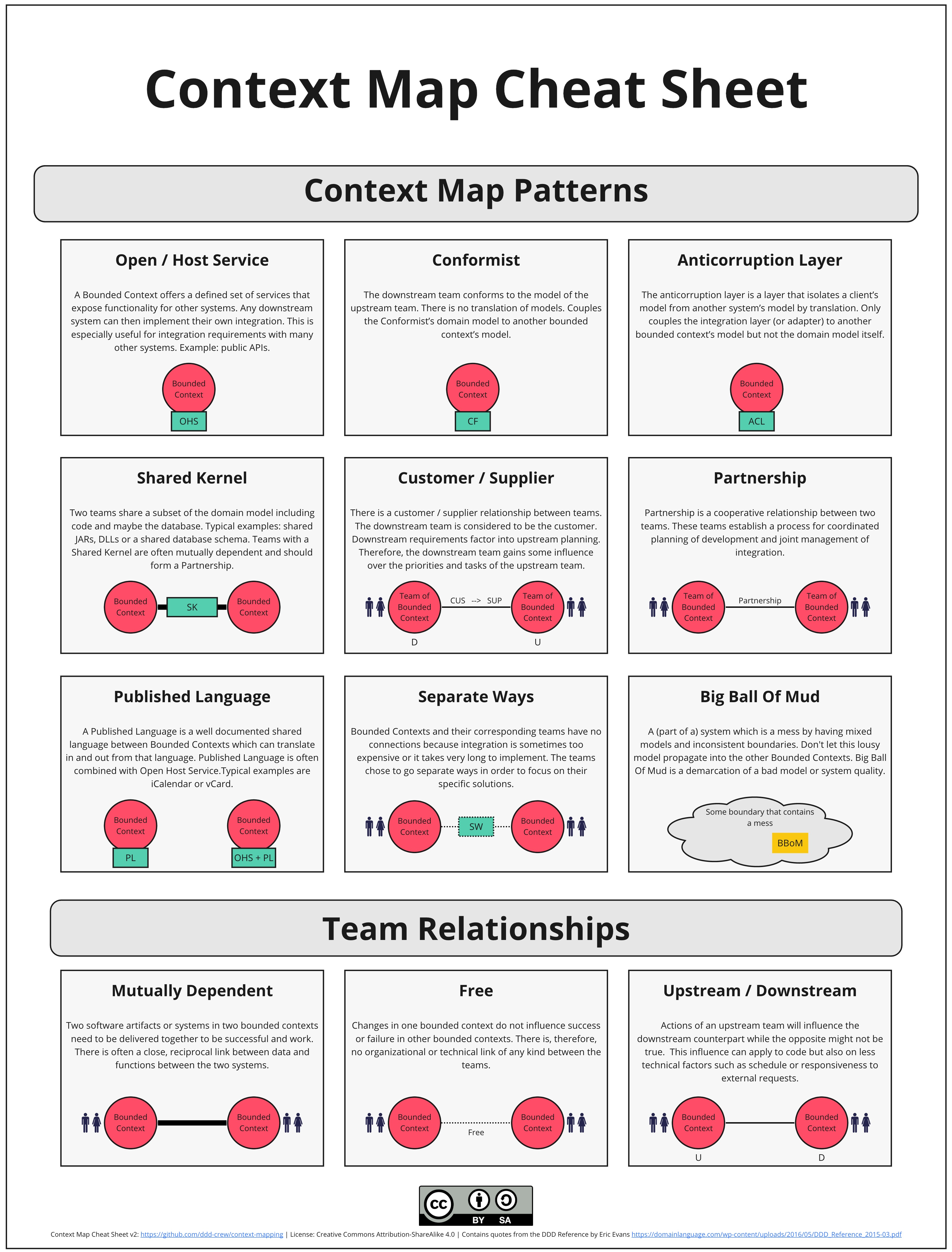 Context Map Cheat Sheet