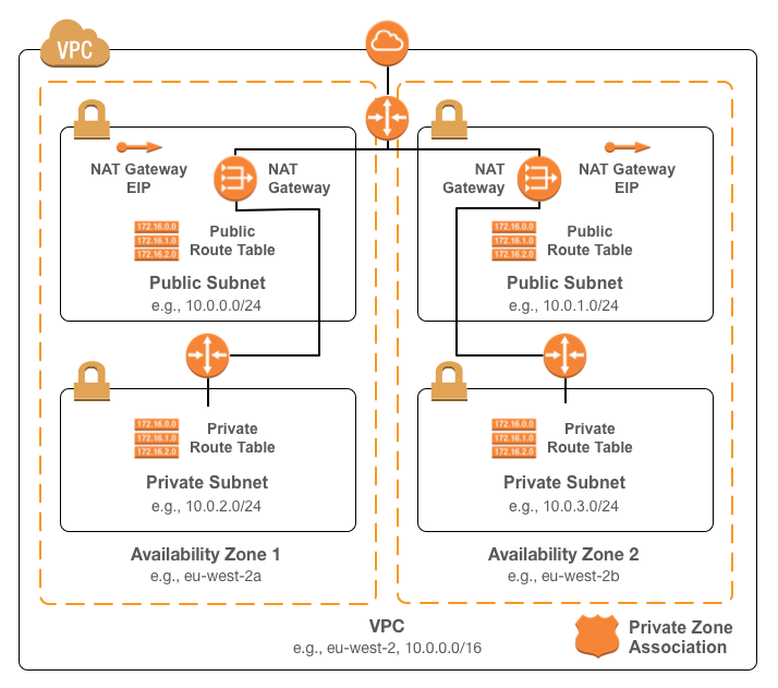 github-infrablocks-terraform-aws-base-networking-terraform-module