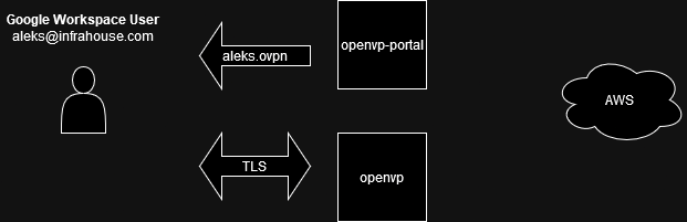 OpenVPN diagram