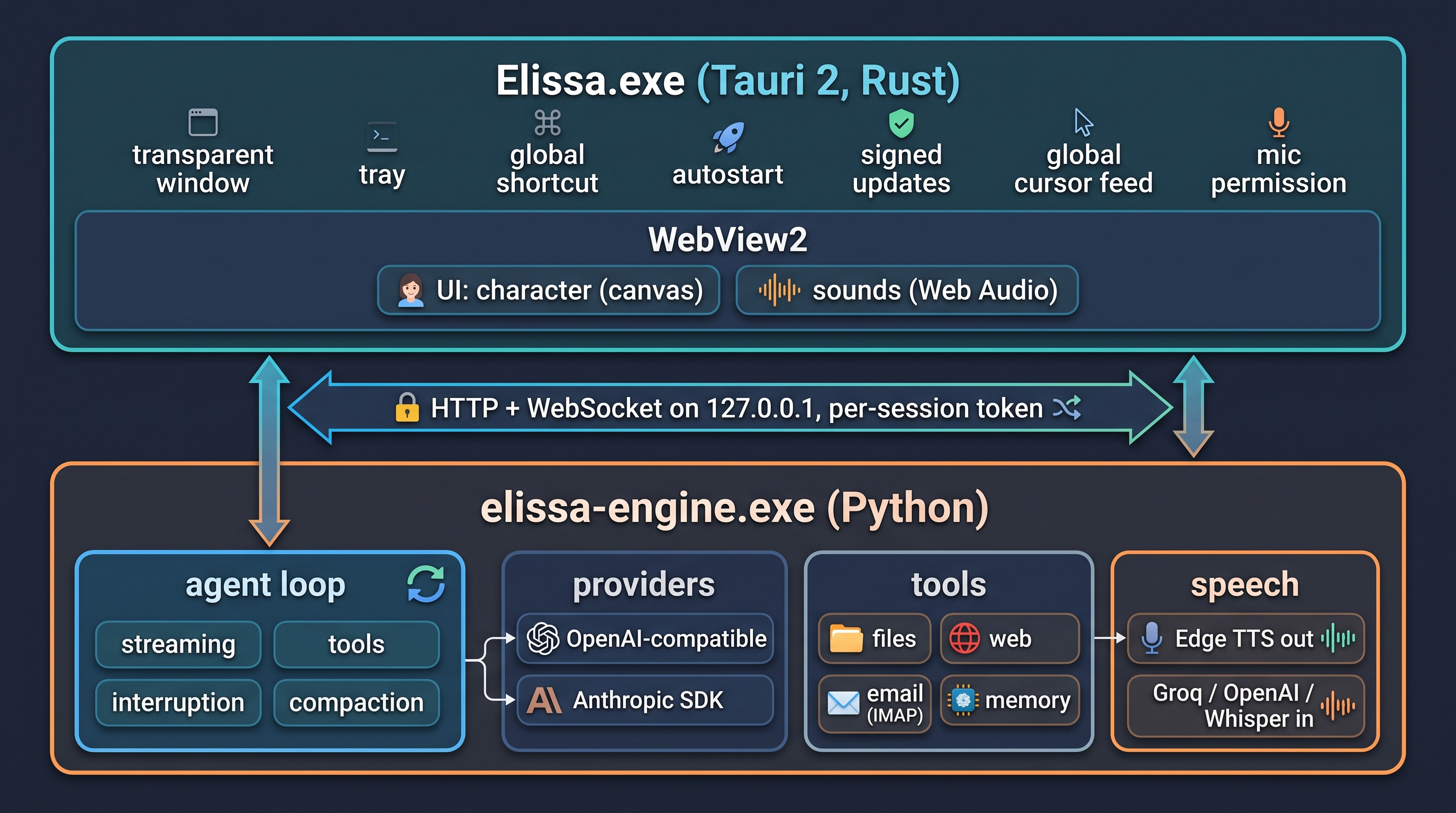 Architecture: the Tauri 2 shell (Rust) with the transparent window, tray, global shortcut, autostart and signed updates hosts the UI and talks over HTTP and WebSocket on 127.0.0.1, with a per-session token, to the Python engine, which holds the agent loop, the AI providers, the tools and speech