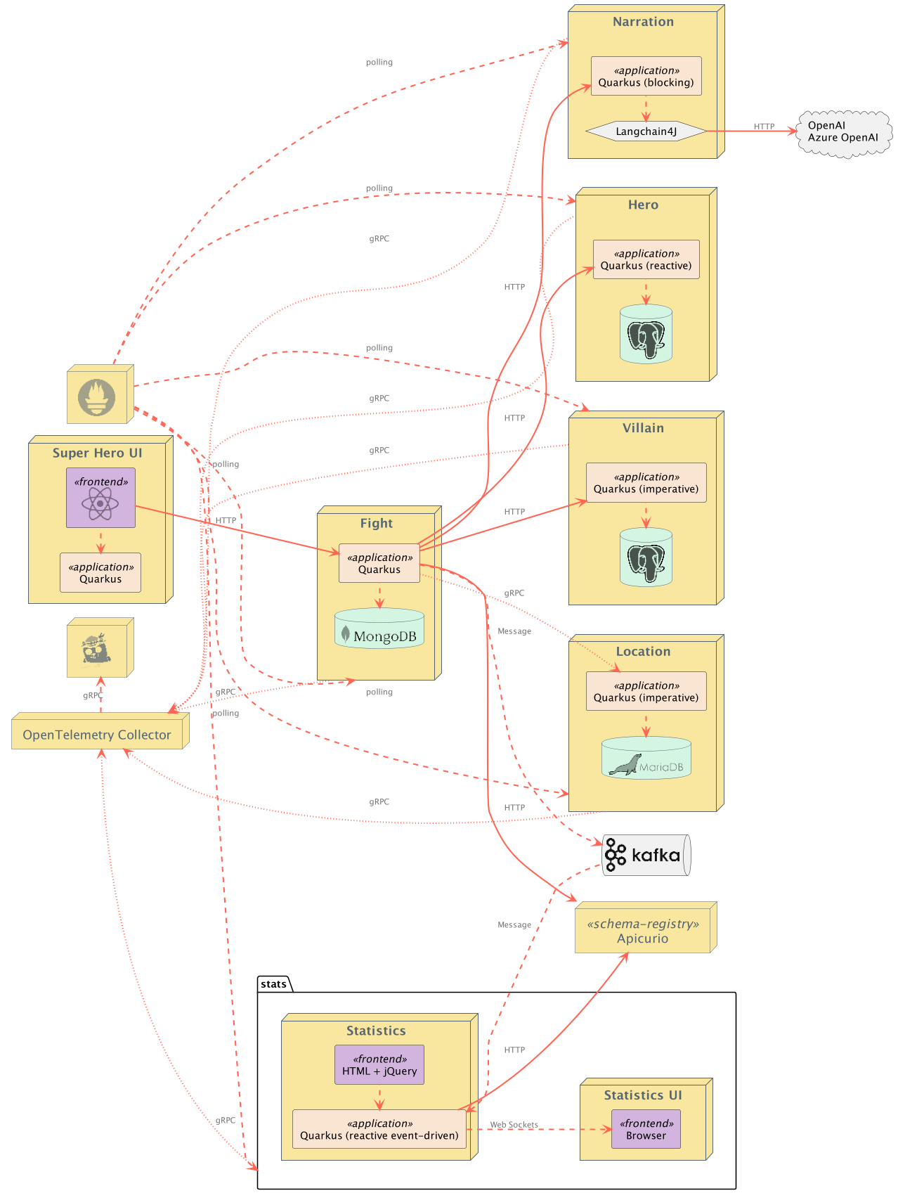 Superheroes architecture diagram