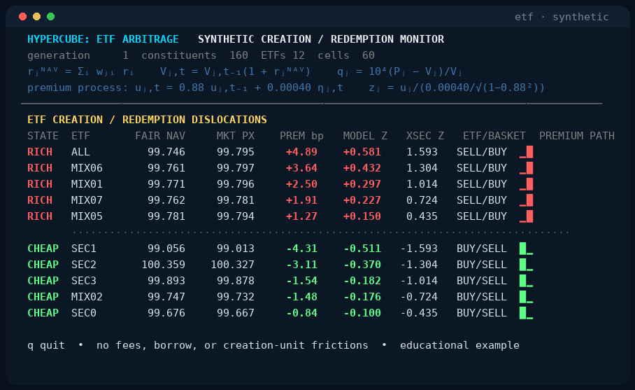 Animated Hypercube terminal monitor ranking synthetic ETFs by premium or discount to constituent net asset value