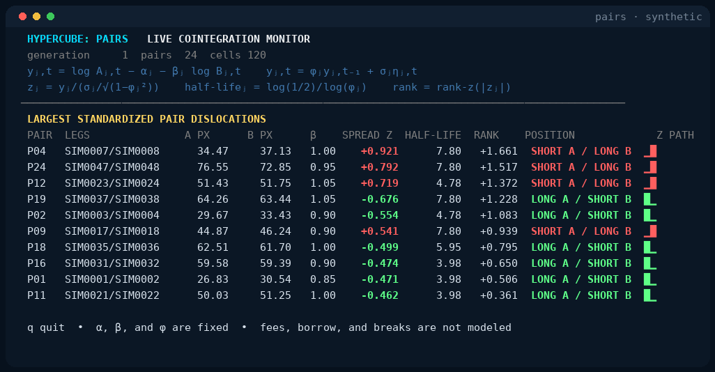 Animated Hypercube pairs monitor ranking synthetic cointegrated pairs by standardized spread residual