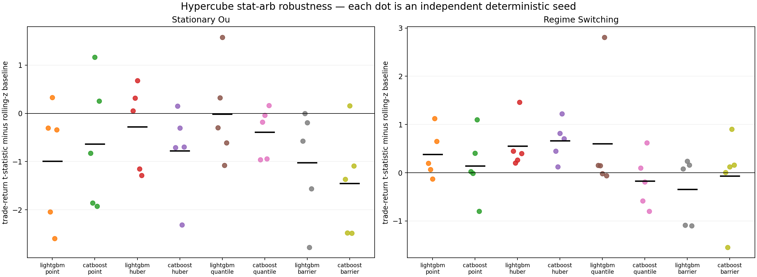 Five-seed Hypercube comparison of LightGBM and CatBoost point, Huber, quantile, and triple-barrier selection against rolling z-score