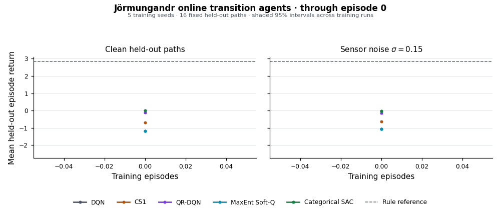 Animated convergence plot comparing DQN, C51, QR-DQN, maximum-entropy Soft-Q, and categorical SAC on clean and sensor-noise held-out Ornstein–Uhlenbeck paths