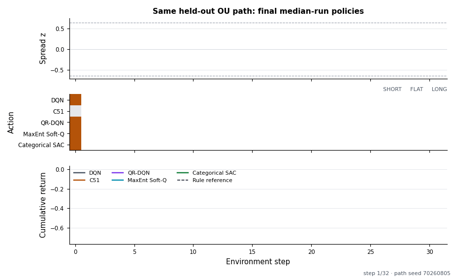 Animated same-path playback showing the spread, action raster, and cumulative reward for five trained reinforcement-learning policies