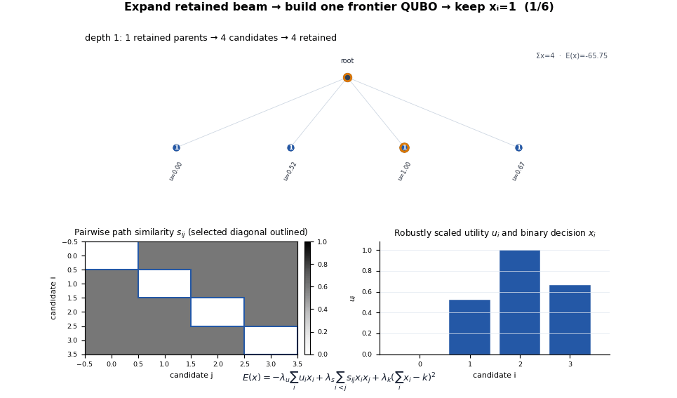 Animated QUBO branch search showing retained parents expanding into a candidate frontier, a path-similarity matrix, normalized utilities, and binary keep or prune decisions at each depth