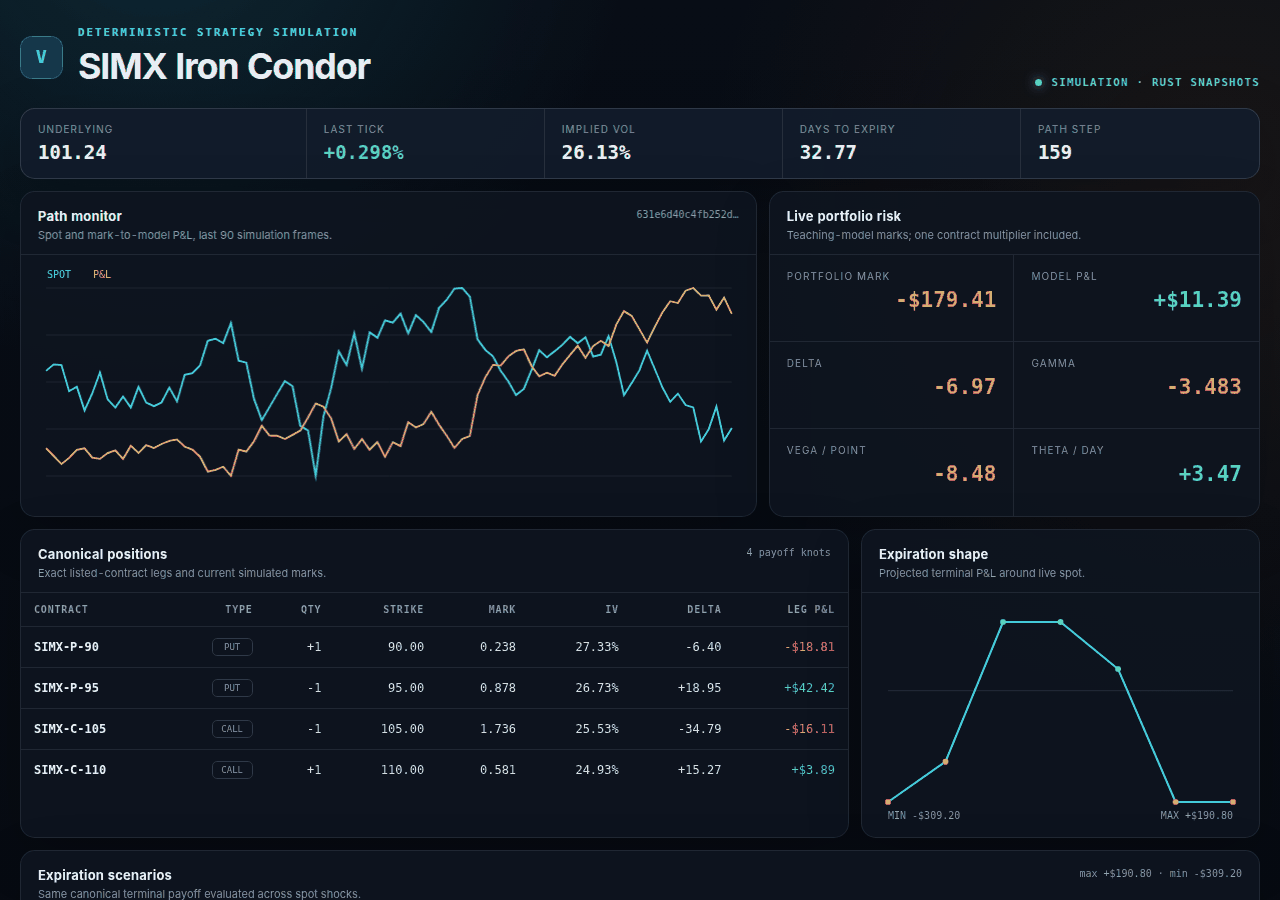 Animated Volt browser dashboard following a simulated four-leg iron condor with its path, marks, Greeks, exact contracts, and expiration payoff