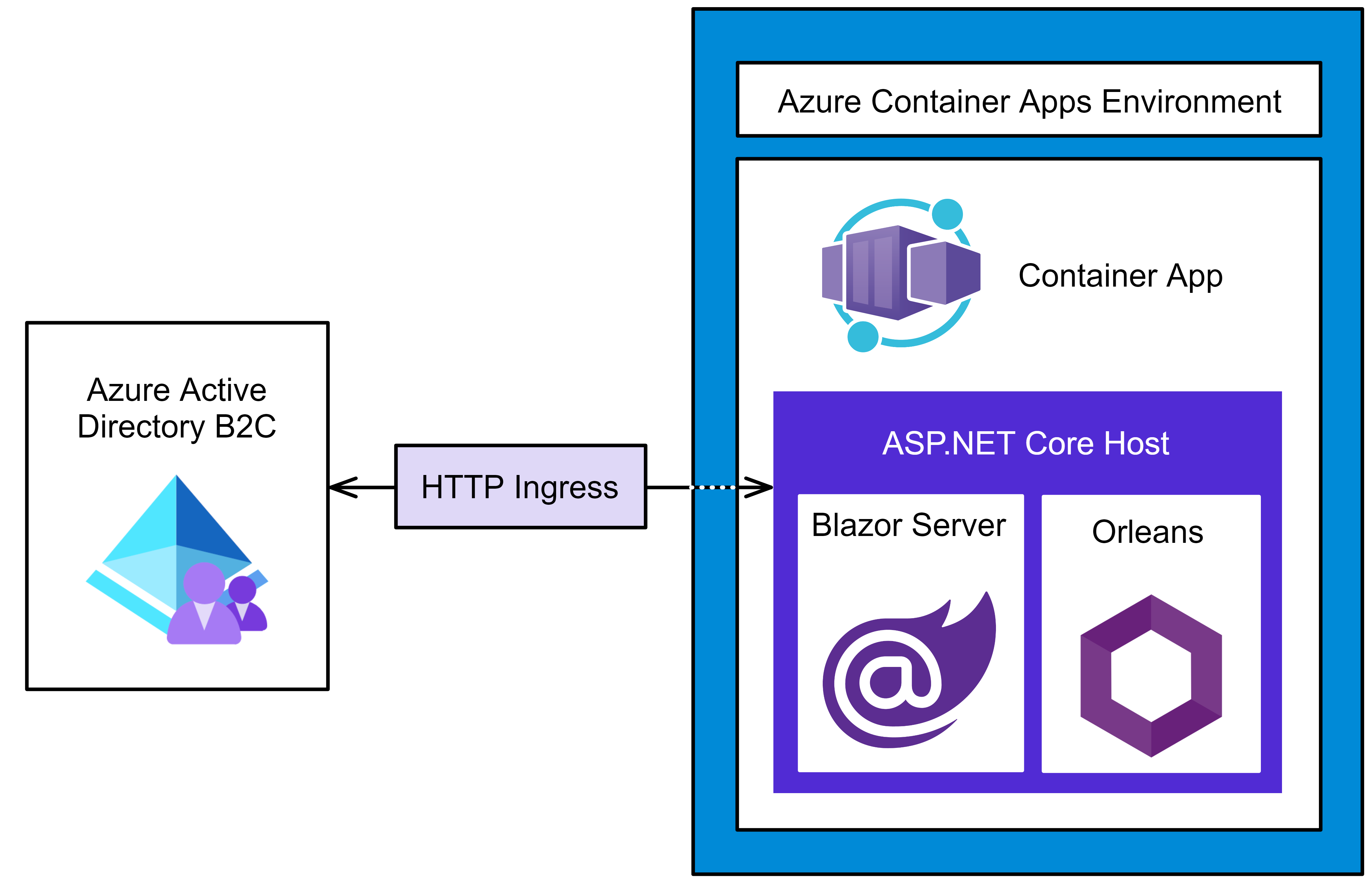 Shopping Cart sample app architecture.