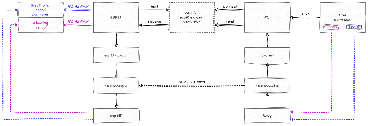 esp32-rc-car-architecture.png