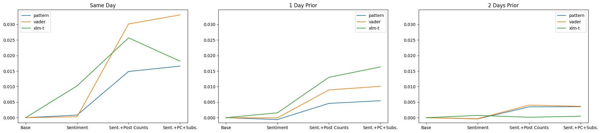 Adjusted R-squared plots