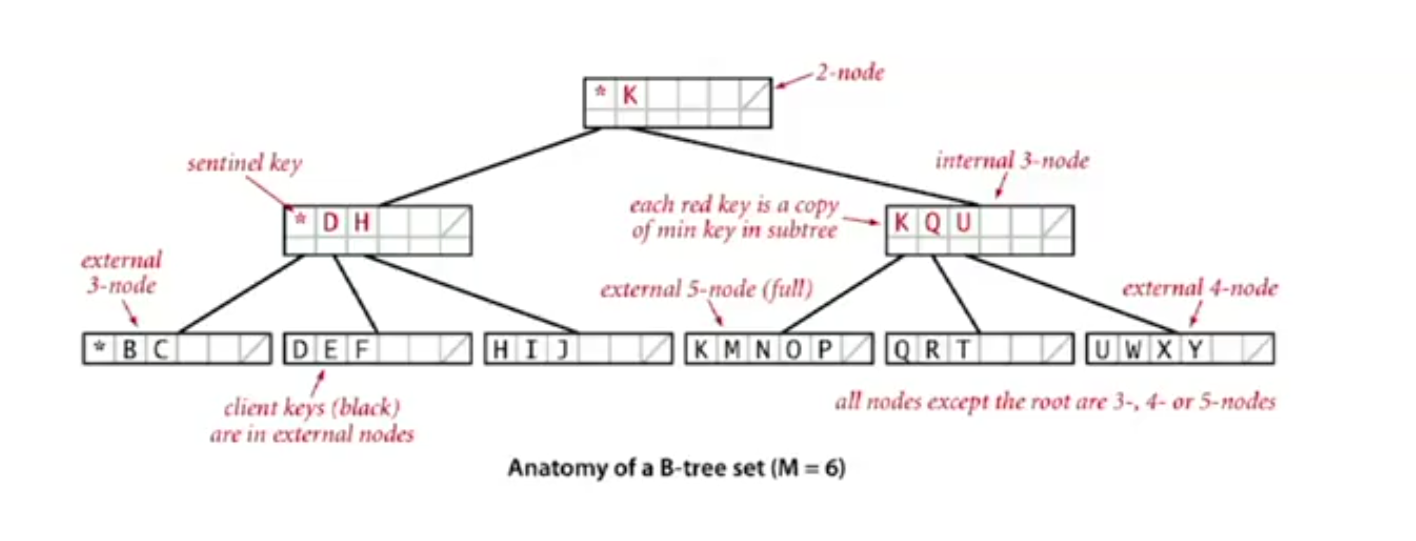 Internal node. B-Tree размер узла. Sentinel ключ. B-дерево в NTFS. Algorithms - Robert Sedgewick and Kevin Wayne.