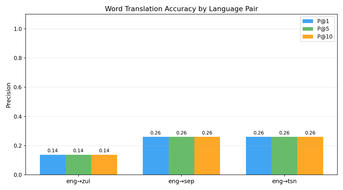 Translation Accuracy