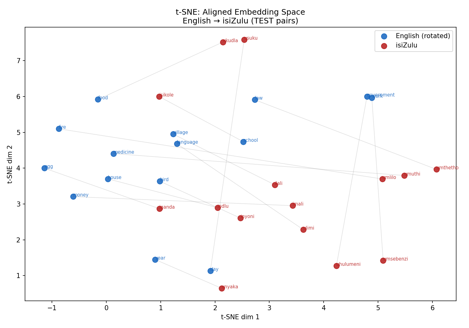 t-SNE Embedding Space
