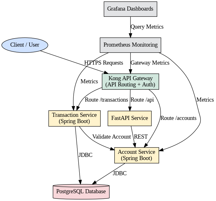 Cloud-Sim Bank Architecture