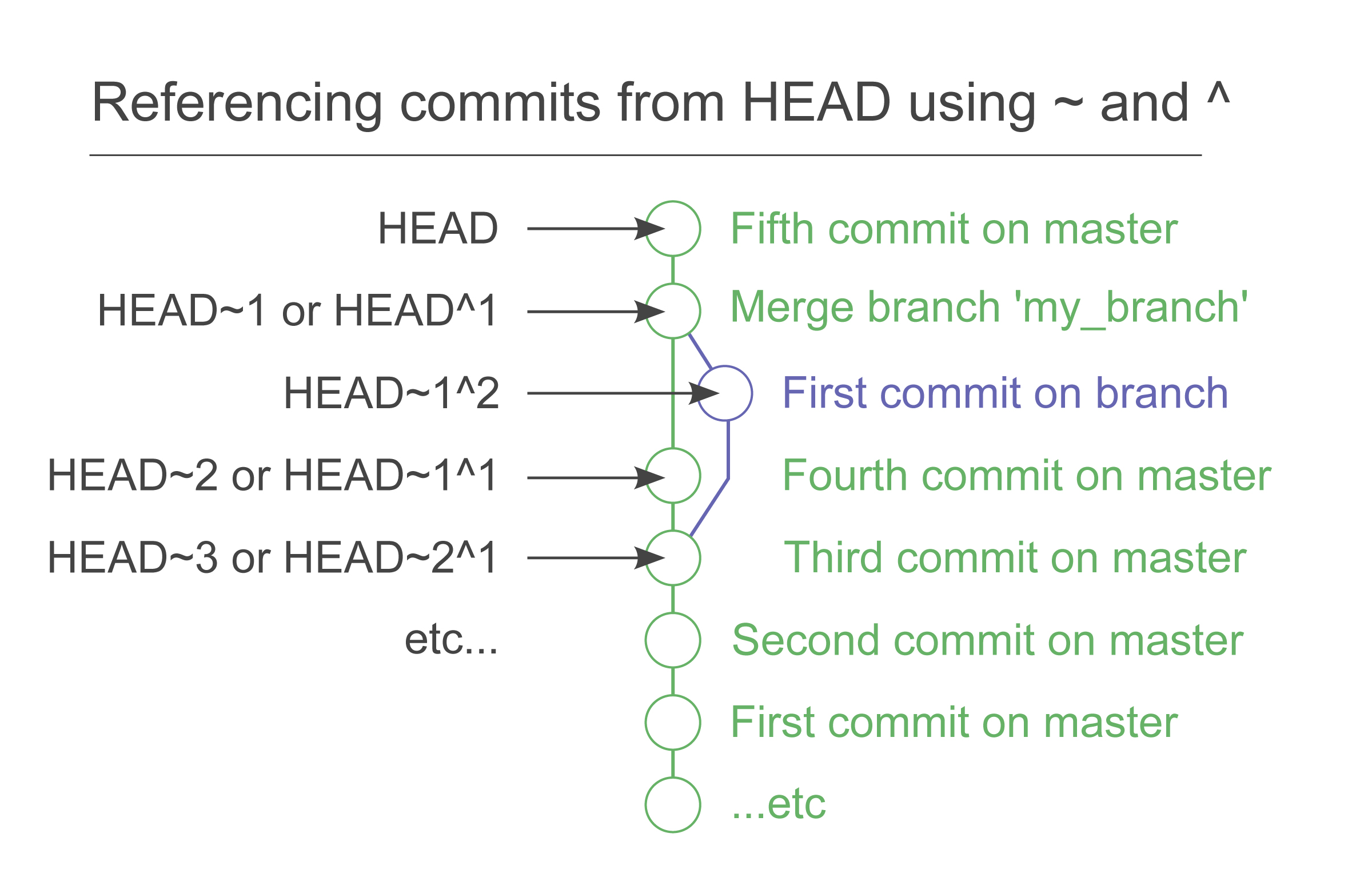 Commit Referencing
