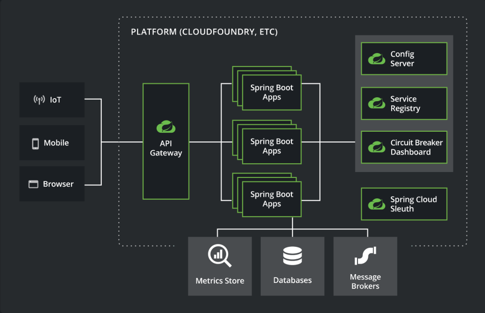 Microservices Architecture