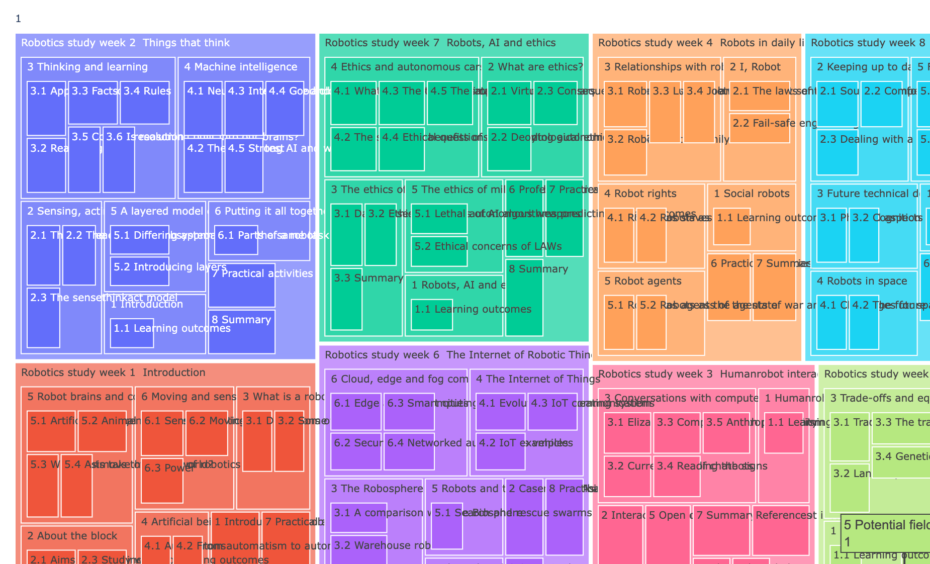 Example module treemap (partial)